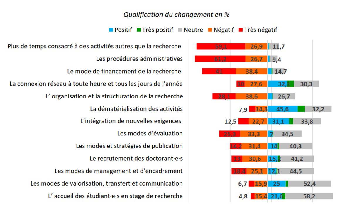 JulienGossa's tweet photo. [#VeilleESR #LRU] Transformation de la gestion du temps de travail et des activités dans la recherche publique et financement par appels à projets https://t.co/NrA4OE7gn6