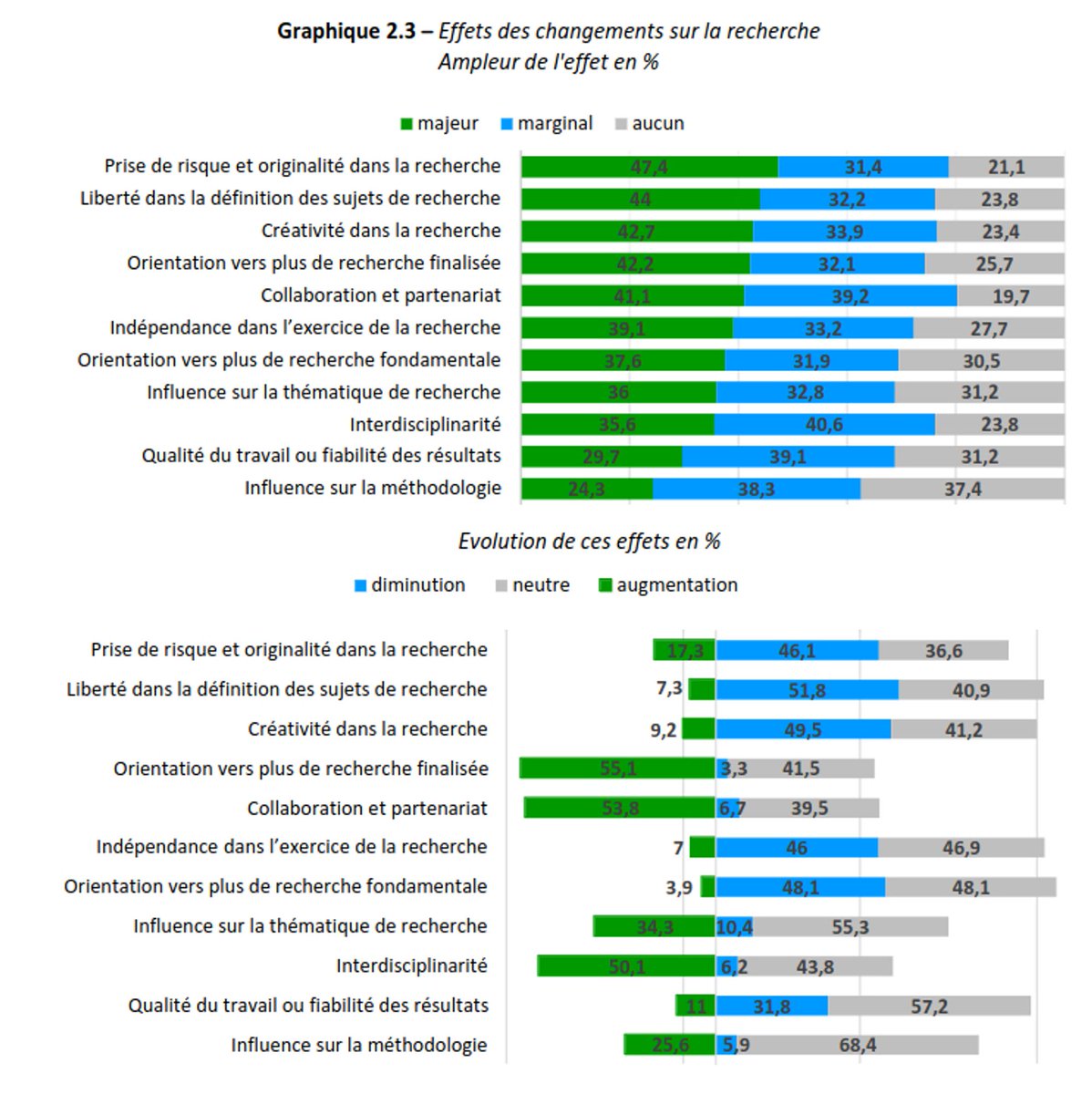 JulienGossa's tweet photo. [#VeilleESR #LRU] Transformation de la gestion du temps de travail et des activités dans la recherche publique et financement par appels à projets https://t.co/NrA4OE7gn6
