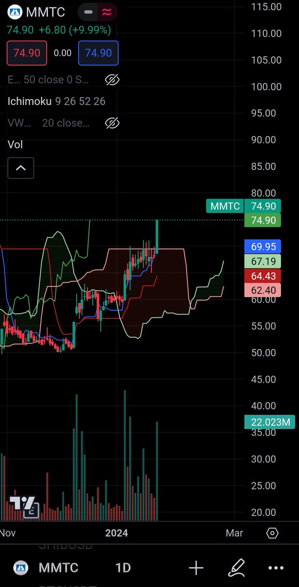 Machhismit2's tweet photo. Mahi !!! Pakka badhega na yein???
#stockmarkets https://t.co/ZnEWZS5cmN