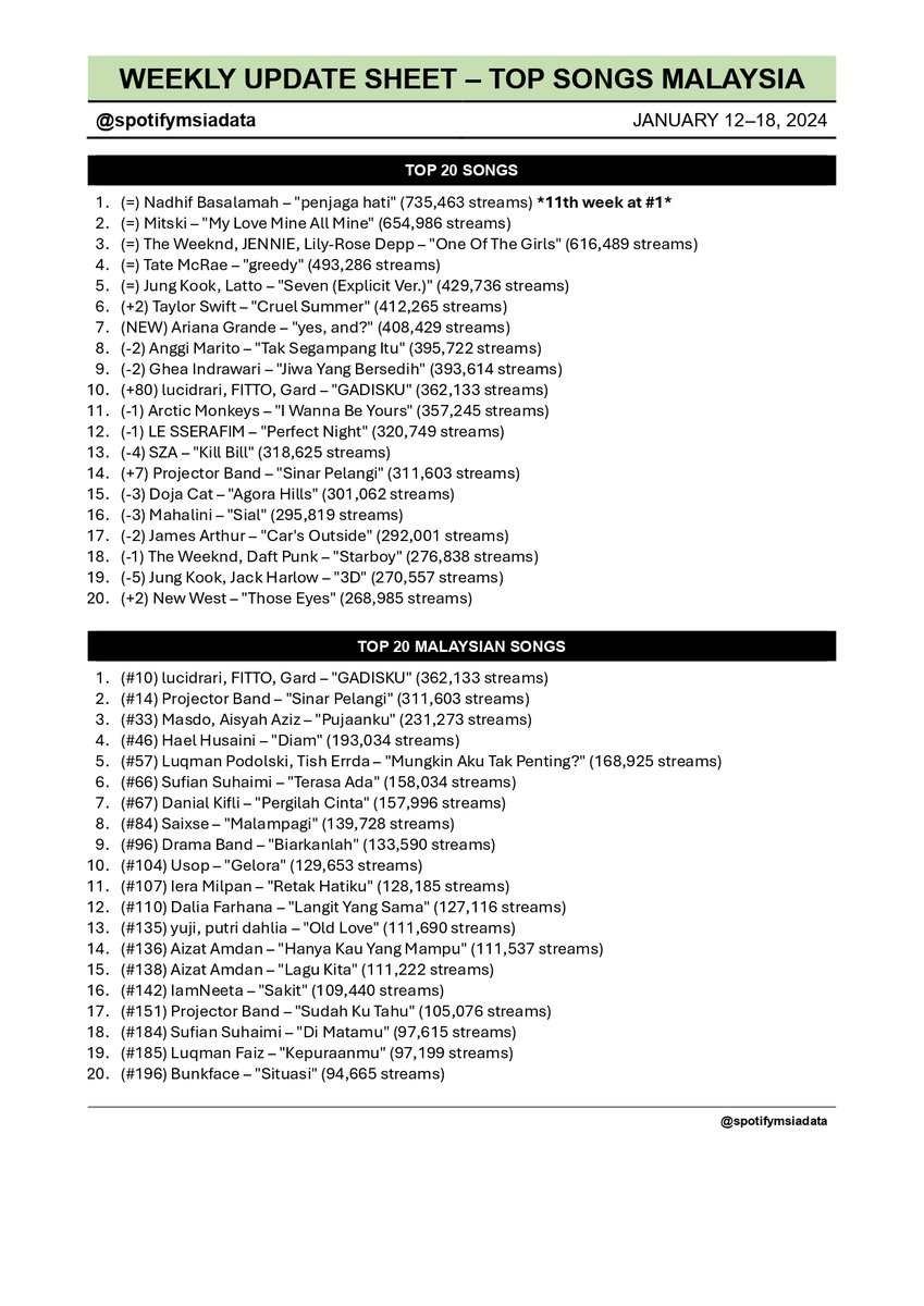 Spotify Malaysia Chart Data 🇲🇾 tweet media