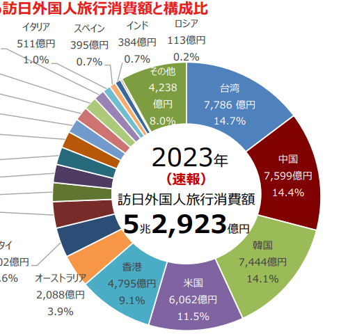 ann_94b's tweet photo. @jz_0309je 日本國土交通省觀光廳
訪日外國人動向調查😇
2024/01/17速報
https://t.co/fb6umgLRPL https://t.co/OGFw3GlPQ2