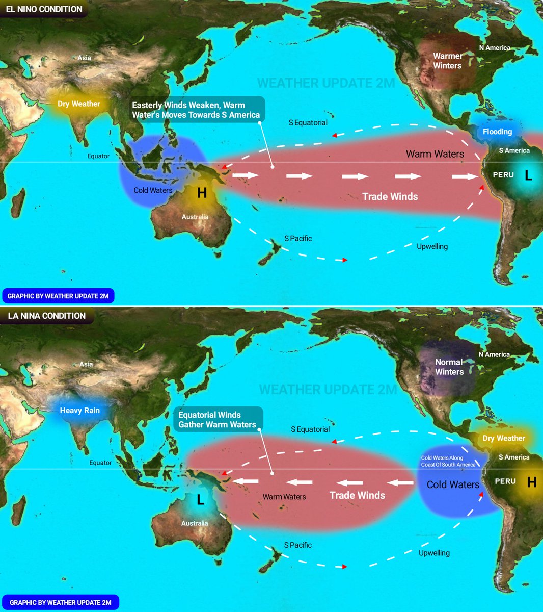 El nino & La nina Graphical View Made By Me, it's Free To Use 😊! #Weather #rain #elnino #lanina #wu2m #2024monsoon