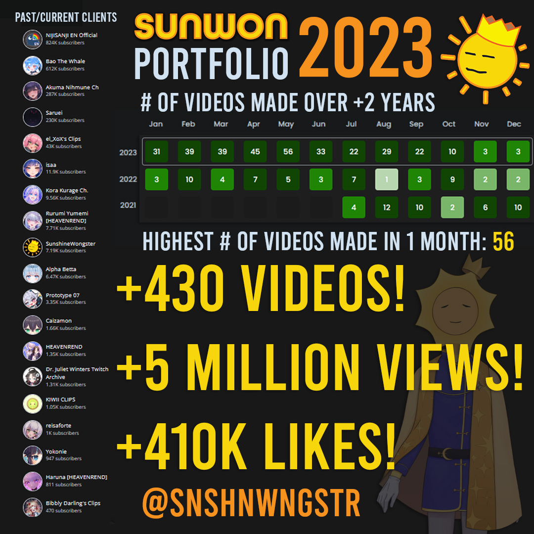 SnshnWngstr's tweet photo. 👑SUNWON PORTFOLIO 2021-2023👑

A summary of the milestones achieved up to the end of 2023! 

Always happy to work w/ so many talented people! 🫰🌞 

#PortfolioDay #Vtuber #VtubersUprising https://t.co/cpwAIBCY5a