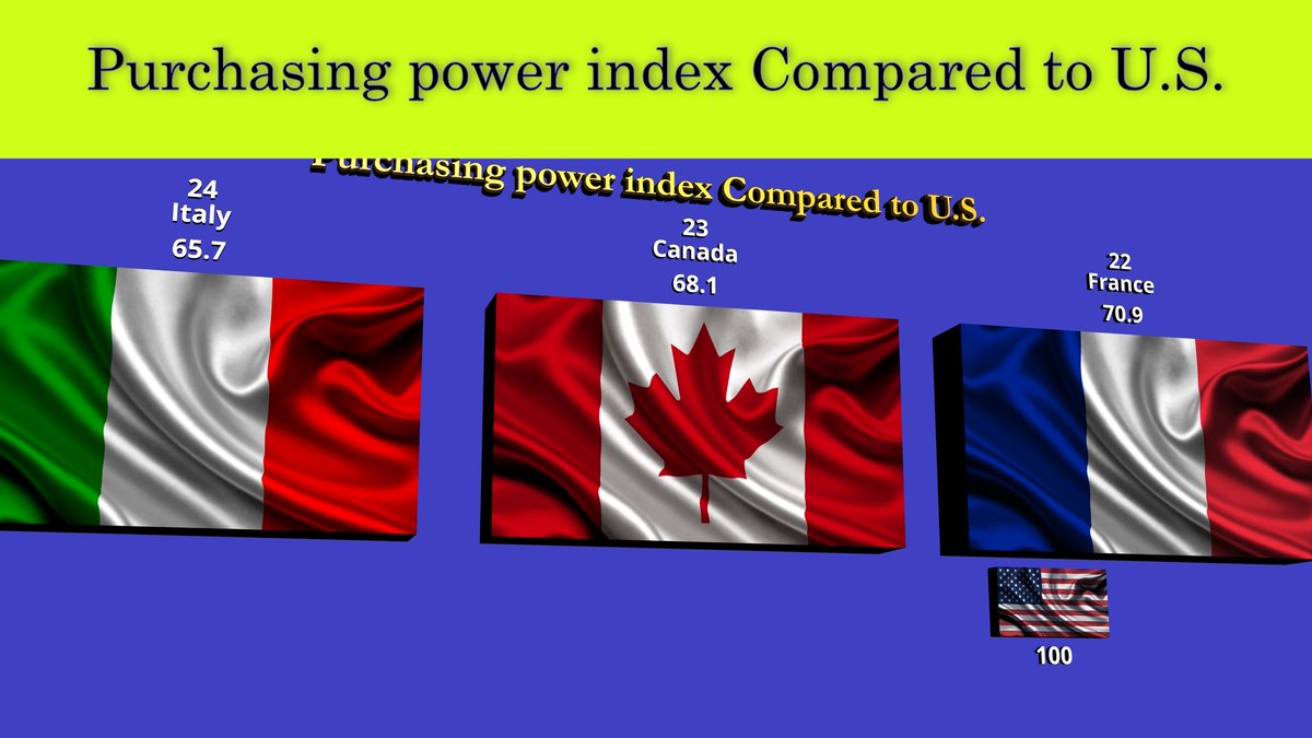 ROLLGRAPH's tweet image. Highest Purchasing Power Index (CPI) By Country • Purchasing Power Parity (PPP)
Watch it here: 👇
youtu.be/fZ8nTsZbm6A

#Purchasingpowerindex
#CPI 
#Purchasingpowerparity
#ppp
#Comparison
