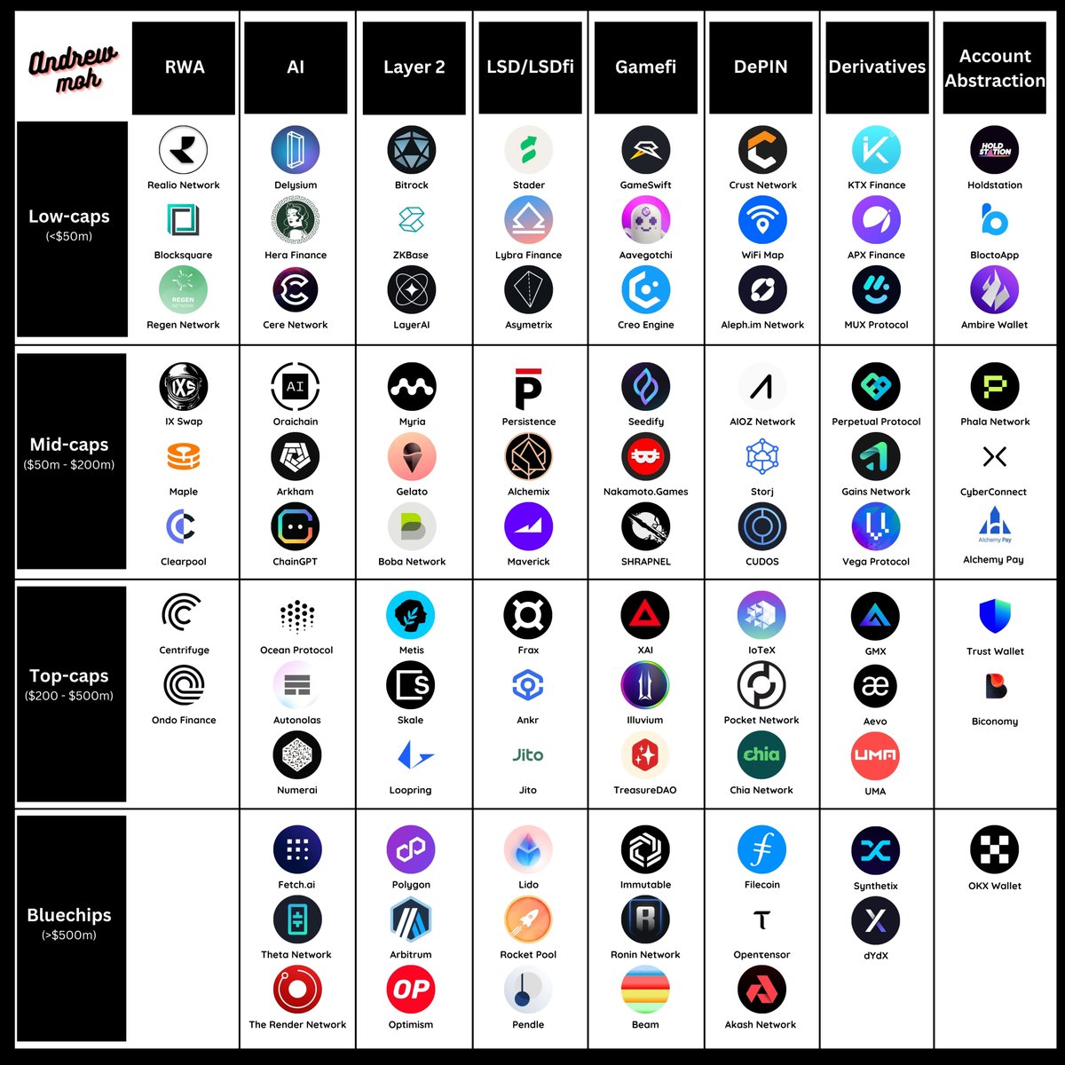 andrewmoh's tweet photo. New to narratives? No worries, I've got you covered!

Discover 80+ potential 100x gems of the hyper-growth cycle.

All narratives, all market caps, summarized in just one pic!

An ultimate thread 🧵⬇️ https://t.co/oUf9DbuohB