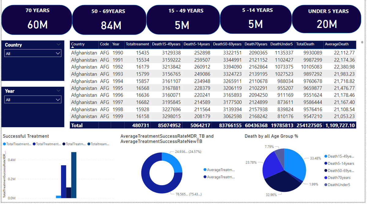 benedicta_4's tweet photo. https://t.co/PKcLKVXOhG

#datacleaning #dataanalysisskills #dataanlytics #dataanlytics #dataaccuracy #datachallenge #dataanalysis #dataanalytics #dataanalytics #data #dataanalystjobs https://t.co/8fUvzIsWm2