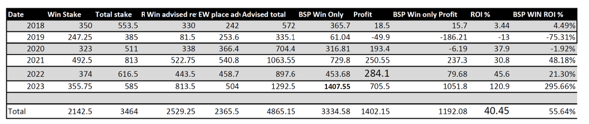I've posted the last 6 years results to my website longshotvalue.com . 

There a couple of takeouts from it .

I didn’t expect EW betting to pay overall, but it does. Along with it being more profitable, it makes loosing runs palatable .

The win only BSP figure is the main
