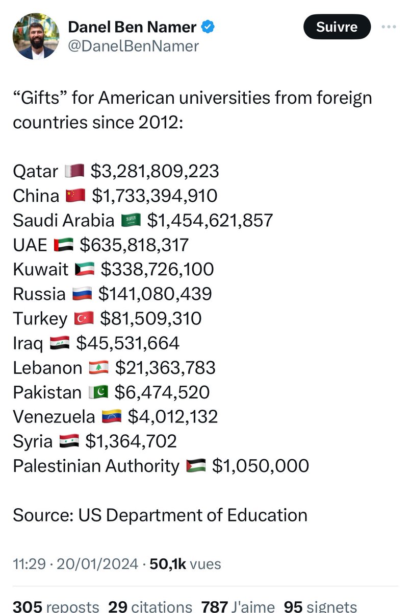 AlexandreRifai's tweet photo. Regardez qui fait des donations aux universités américaines et vous comprendrez les dégâts et l’antisémitisme qui s’y prospère
Le Qatar en tête de liste
même l’autorité palestinienne en donne, au lieu de nourrir son peuple
Et en France, je me demande le Qatar donne à qui ? 👀👀👀 https://t.co/enFqXFrHOs