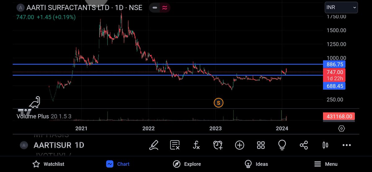 #AARTISURFACTANTS
#rounding bottom formed in the initial phase
Short term k liye buying ki ja skti h 
Not buy/sell recommend 
I am not SEBI registered