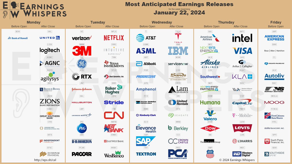 EARNINGS THIS WEEK! 

$NFLX $TSLA $INTC $V $MMM $AXP $IBM $NOW $ABT $LRCX