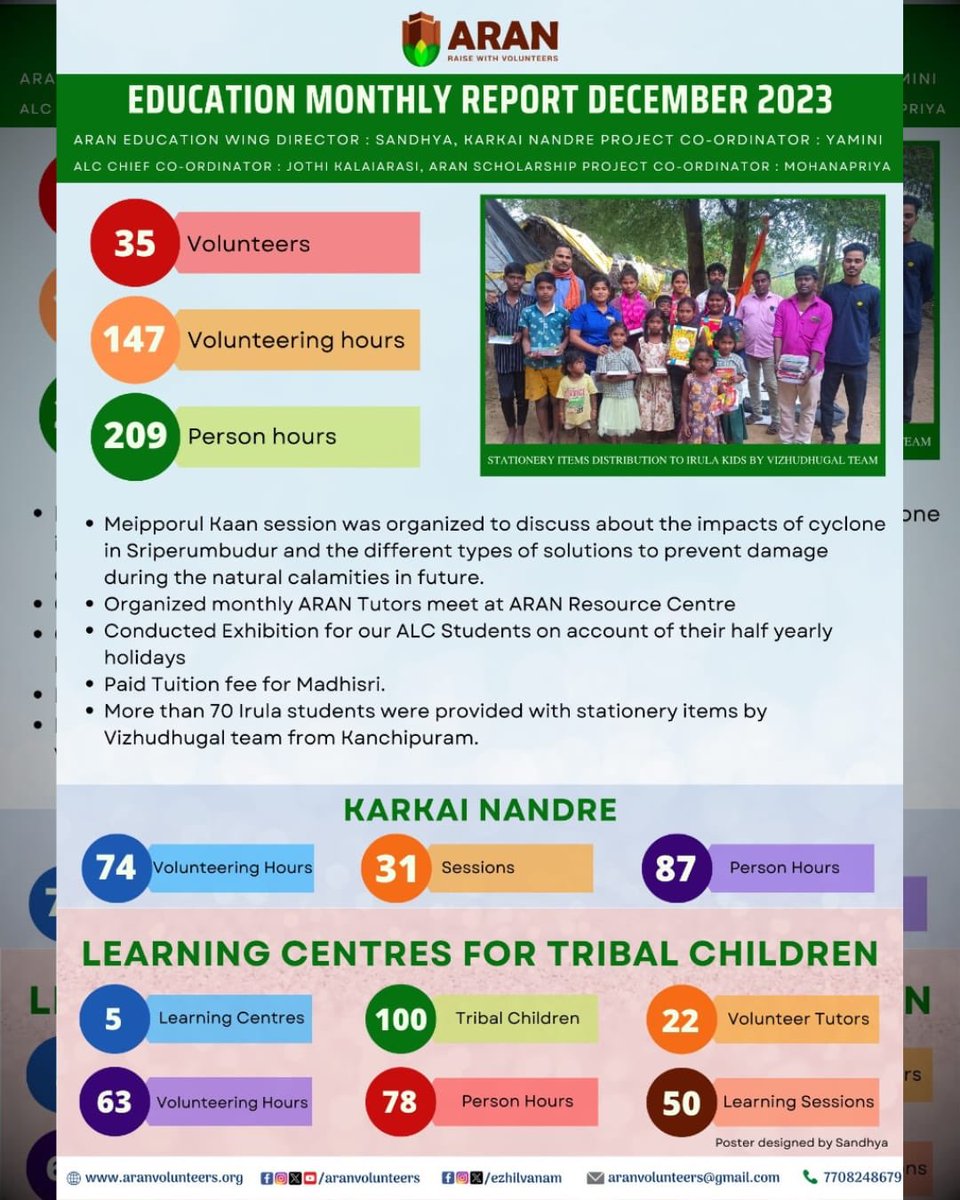 Education Wing Monthly Report December 2023

Hearty thanks to 35 Volunteers, coordinators and supporters who contributed in Dec’23 for the betterment of 100+ Irula Tribal students! 

#EducationForAll #School #Educate #Students #NGO #Support #LearningMadeEasy #LearnAndGrow #India