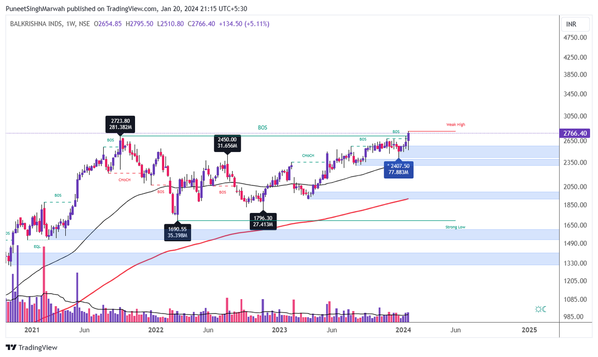 BALKRISIND

#BREAKOUTSTOCKS #StocksToBuy #stockinfocus #StockToWatch