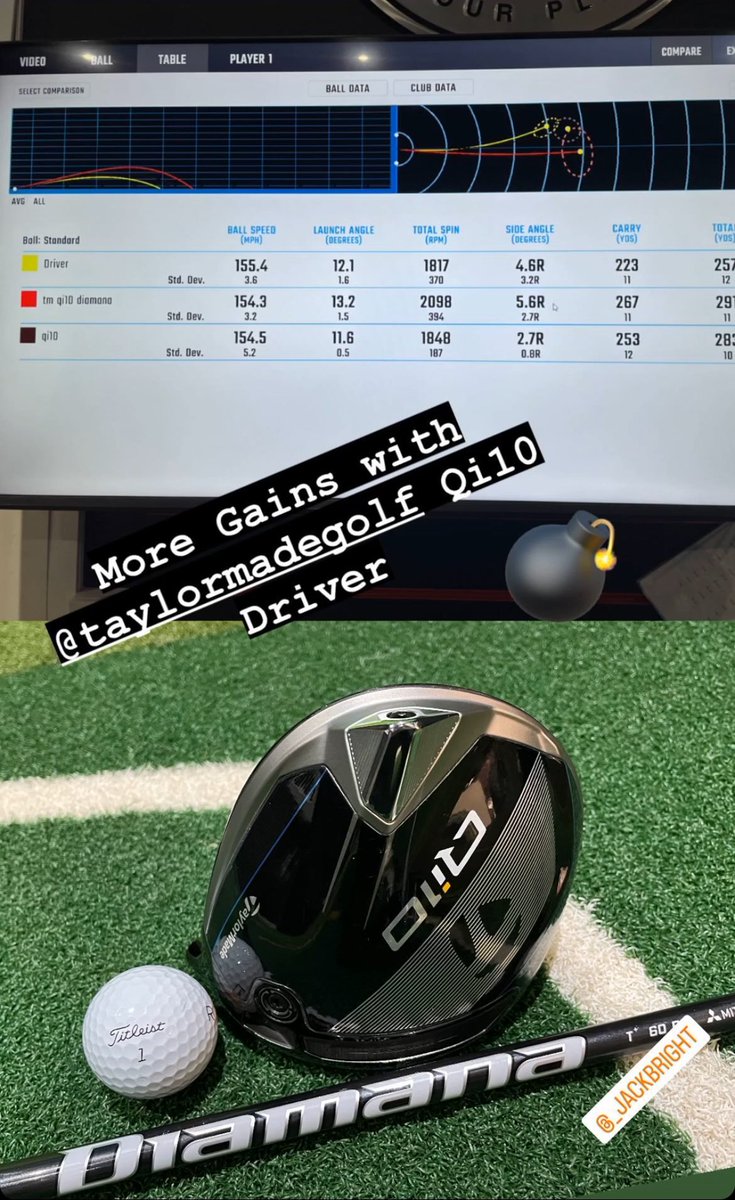 Gains today with @TaylorMadeTour Qi10 Driver, little more launch, more spin and away 🔥🔥🔥🔥🔥 @MitsubishiGolf Diamana T+ Stiff providing the engine. 
Club Fitting available with us Call 01793 766027 
#golf #Qi10 #taylormade #taylormadegolf #drivers #golfclubs #golffitting