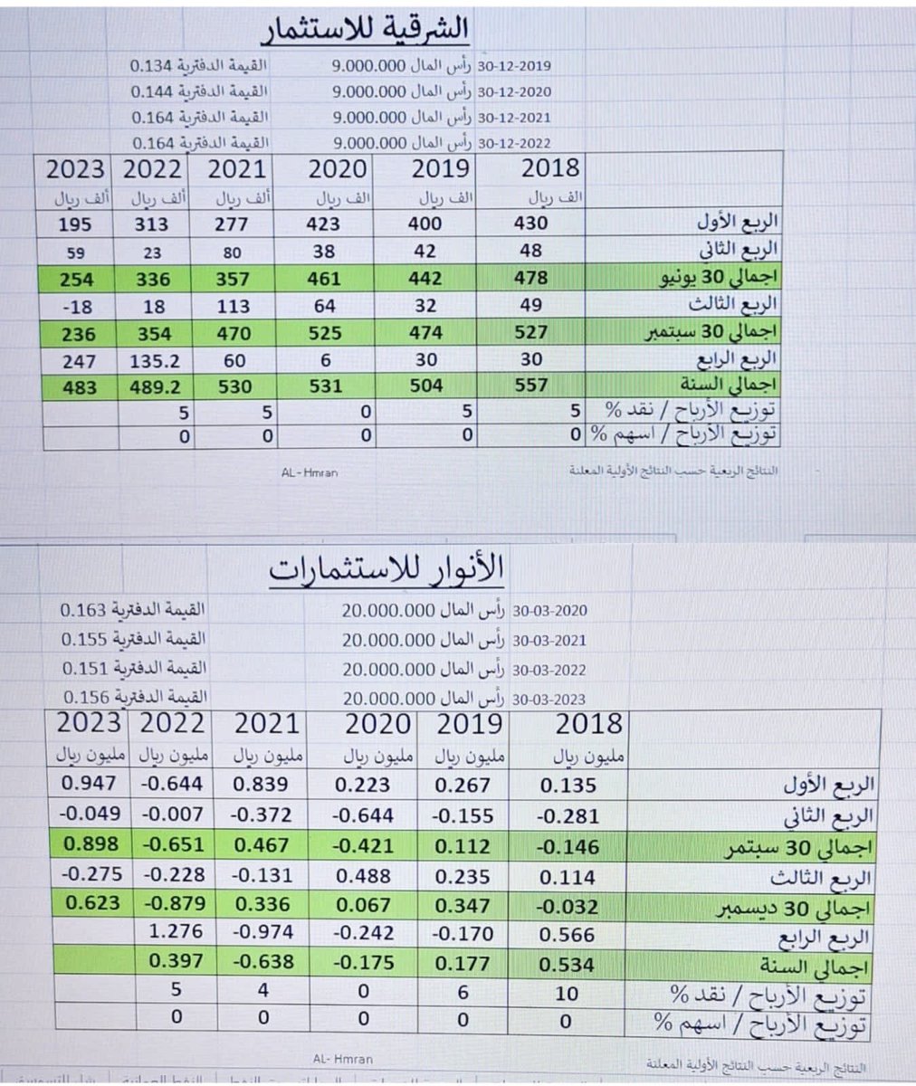 al_hmran's tweet photo. القطاع المالي في #بورصة_مسقط / الاستثمارات ( الشرقية - الأنوار ) #الأسواق_العربية #البنوك #الدولار #الذهب #بورصة_ابوظبي #بورصة_مسقط_إلى_أين #بورصة_الكويت #بورصة_قطر https://t.co/OmqGzume1s