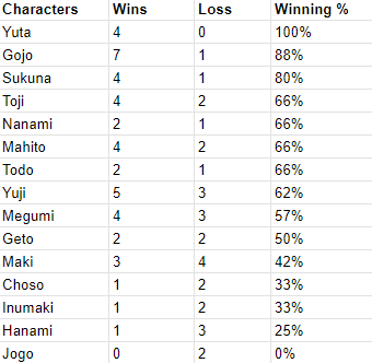 JJK Characters Win-Lose Records