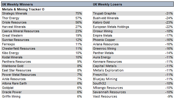 MetalsMiningT's tweet photo. Weekly UK Metals &amp; Mining Movers #SMLP  #THR  #ORR  #HMI  #CMRS  #GWMO  #SRES  #FXPO  #CHF  #KIBO  #BMN  #KAT  #TGR https://t.co/ROXqXRfgqt
