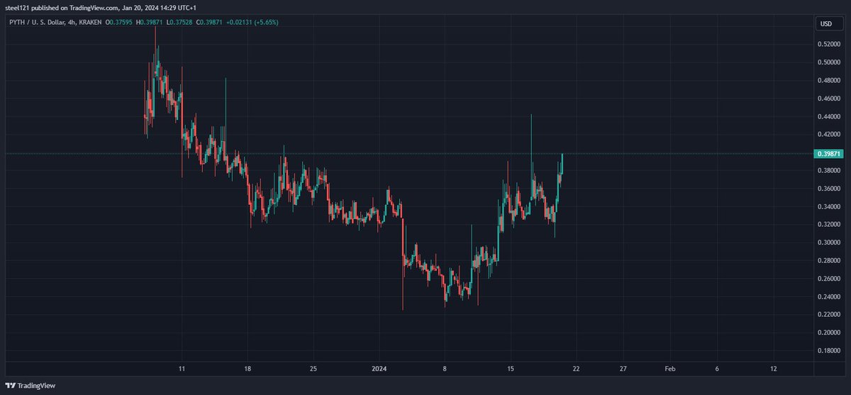$PYTH pumping my bags while others are in red, especially bullish if the Monad x Pyth airdrop turns out to be real. Still speculation ape responsibly.
