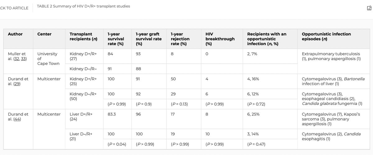New in #ClinMicroRev: SOT in HIV

Overcoming barriers and stigma: new frontiers in solid organ transplantation for people with HIV

Kaitlyn Storm & @CMDurandMD 

#TxID #HOPEact @HopkinsMedicine @Gnfidz 

journals.asm.org/doi/10.1128/cm…