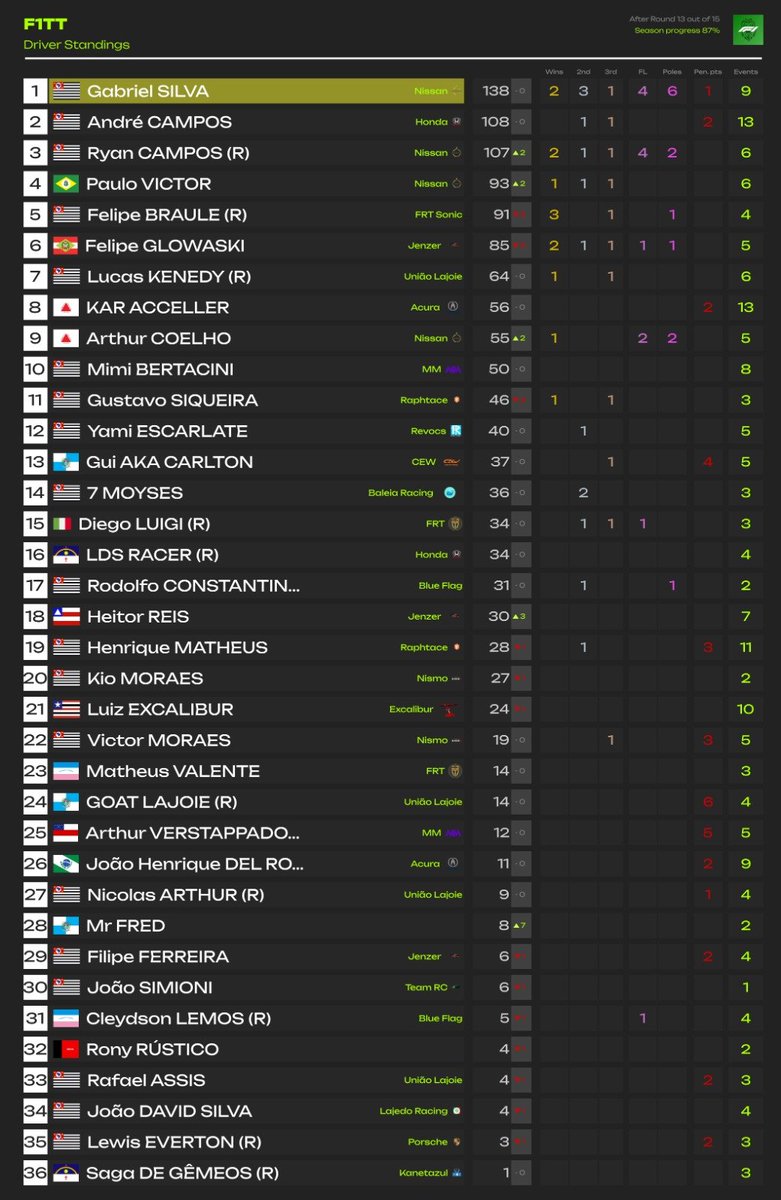 F1ttLightsXbox's tweet photo. @lkf1_verstappen DISPARA NA PONTA DA TABELA

O piloto está 30 pontos na frente de André Campos e pode sair com o título já em Paul Ricard

Vejamos https://t.co/r9GnQotnzC