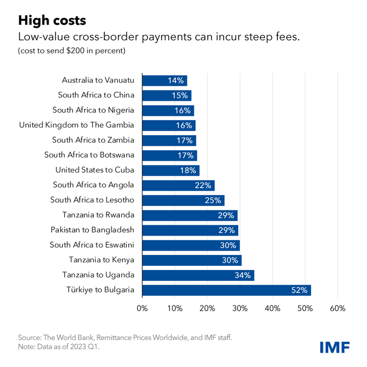 The global average cost of sending $200 from one country to another was about $12.50 in the first quarter of 2023, or 6.25%, according to the @WorldBank. Cheaper cross-border payment services would benefit people and economies worldwide. bit.ly/3Hk7HfC