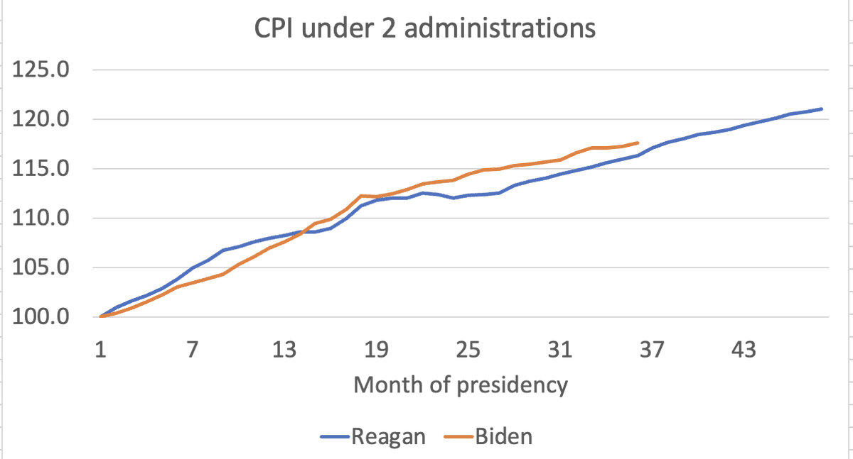 paulkrugman's tweet image. For people who say that Americans care about the level of prices, not the inflation rate, note that cumulative inflation under Biden so far is close to the number under Reagan. Which is why Reagan lost the 84 election in a landslide. Oh, wait