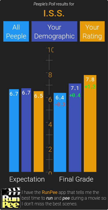 All users rate *I.S.S.* --0.3 points worse than expected.

Your demographic rates *I.S.S.* +0.4 points better than expected.
Download &amp; use the RunPee app for free:
runpee.com/iphone
runpee.com/android