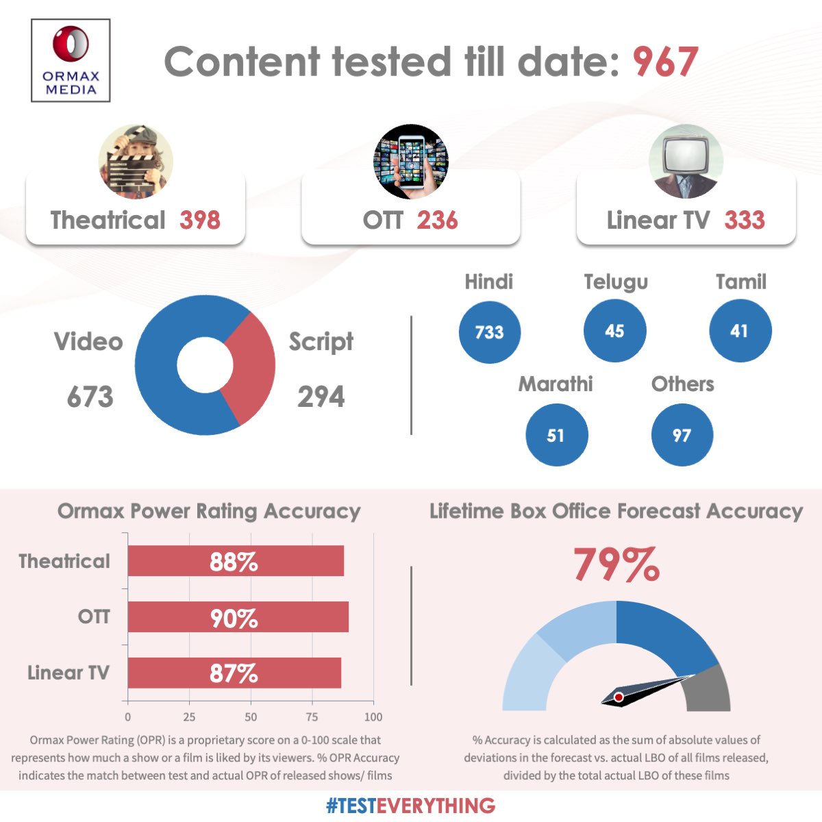 Indian entertainment industry is widely using content testing to make more informed & audience-centric business decisions. We have tested 967 films & shows as on Jan 19, 2024 #TestEverything