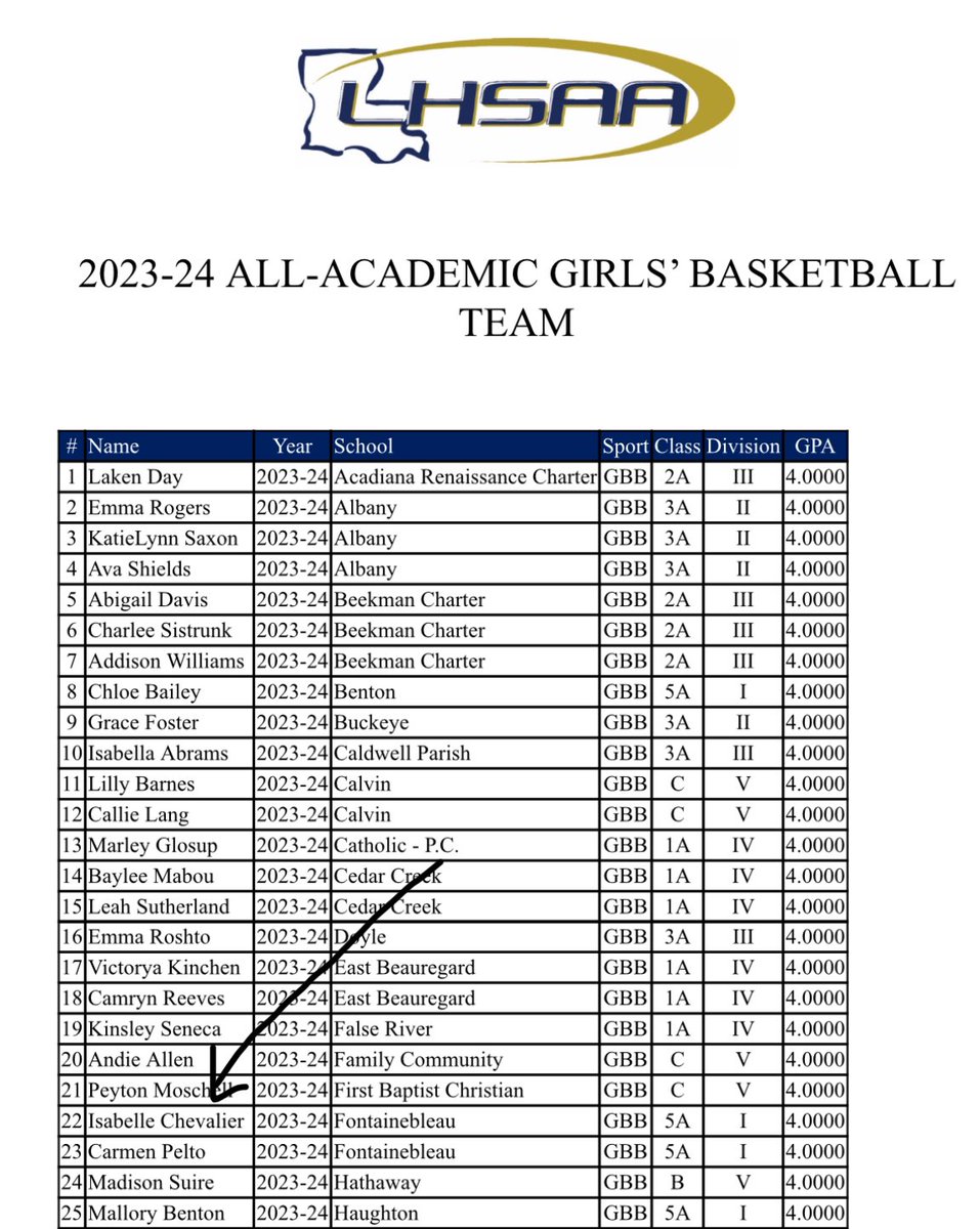 Congratulations to Isabelle Chevalier, 2024, Fontainebleau High School on making LHSAA’s All-Academic Girls’ Basketball Team!