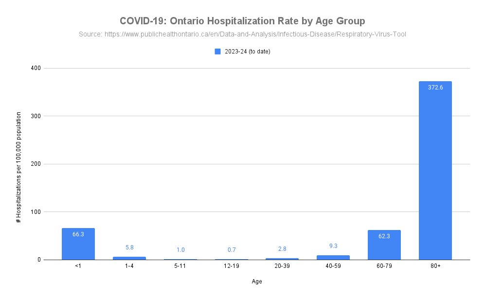 Warning to parents with babies, the current surveillance period (week 35, 2023 to present) shows infants < 1 years old are being hospitalized for COVID at a rate of 66.3 per 100,000 population which is more than adults age 60-79 at 62.3 per 100k population. 6/