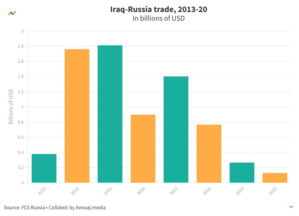 #DailyData from @amwajdata | 🇮🇶Iraq-🇷🇺Russia trade 2013-20

2013 - 0.378B USD   
2015 - 1.81B USD   
2017 - 1.4B USD   
2019 - 0.264B USD   
2020 - 0.128B USD 

Learn more👉amwaj.media/data/search?q=… #Iraq #Russia #RegionalTrade