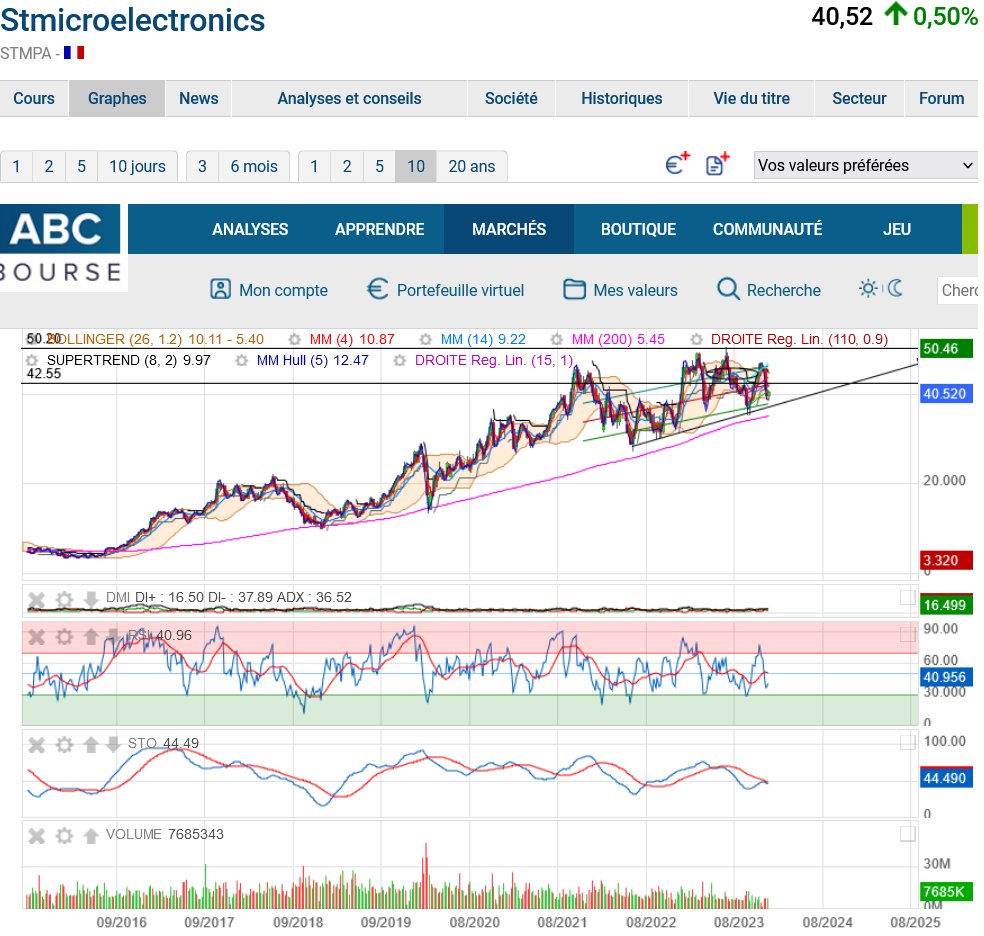 vielker's tweet image. #STmicroelectronic   l&apos; at certes .up LT down  CT  ..mais  est  elle  chère  ou  pas  aux  critères  de  notre  ami  william H  ? j&apos; ai  mon idée  précise...