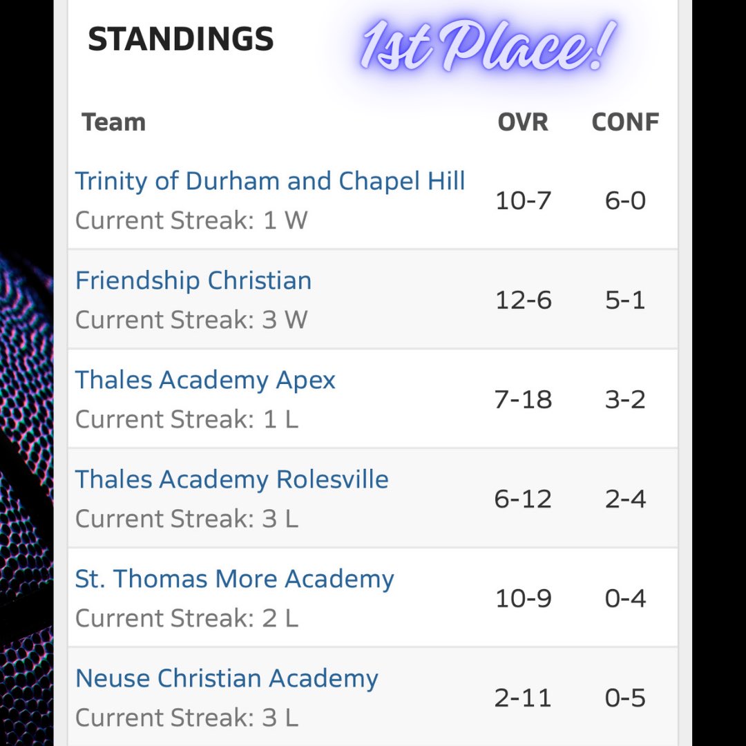 Proud of the @tsdchhoops Lions so far this season. It hasn’t been perfect but it’s been fun to see these guys grow into solid young men on and off the court! Looking to continue the momentum!