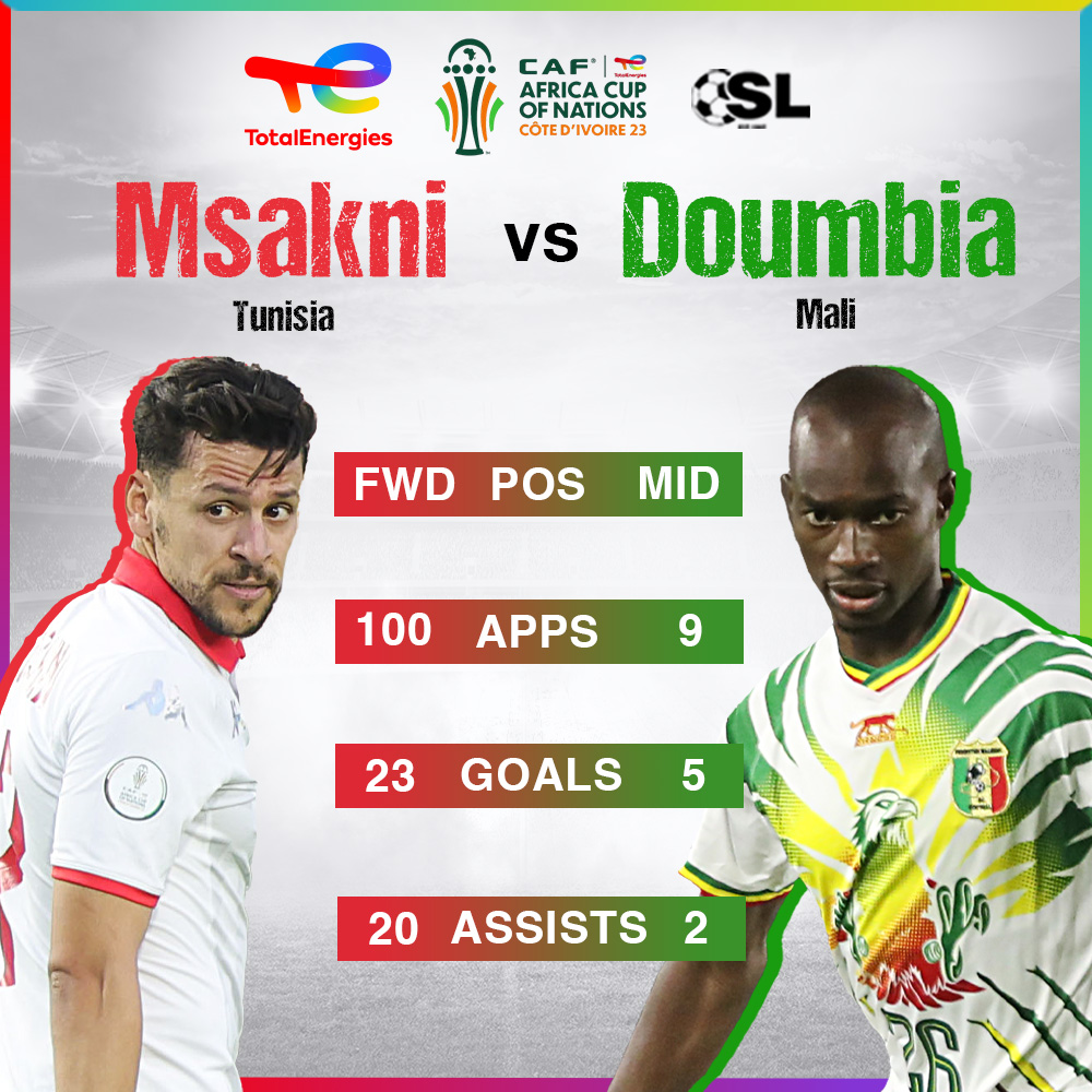 History-maker Youssef Maskni has it all to do when his side faces Mali in what will be his 101st appearance for his country. He became only the fourth player to appear at eight AFCON editions. Mali, meanwhile, will find inspiration in playmaker Kamory Doumbia, who has been in…