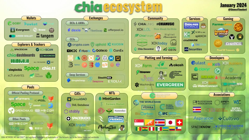January 2024 update of the #Chia ecosystem map.

New additions: <a href="/Tangem/">Tangem</a> <a href="/VerraStandards/">Verra - Standards for a Sustainable Future</a> <a href="/CarbonCouncil/">Global Carbon Council</a> <a href="/Circuit_DAO/">Circuit DAO 🌱</a> <a href="/ChiaTracker/">Chia Tracker 🌱</a> <a href="/monkeyzoo/">🌱Monkeyzoo🌱</a> <a href="/TheChunksNFT/">The Chunks NFT</a> <a href="/JuseyMiners/">JuseyMiners</a>  <a href="/ThunderSquid/">Thunder Squid</a> NoSSD XCH.events

(1/4)