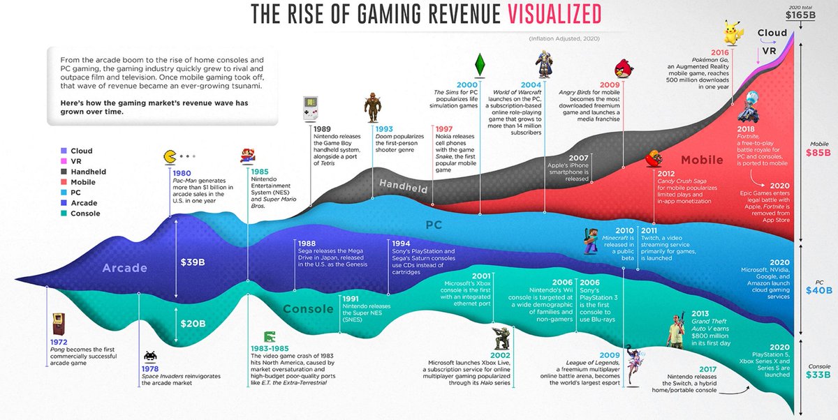 Quality_stocksA's tweet image. I like this chart a lot.
It shows the market size by video game platform year-by-year.

3 interesting conclusions
🏆 Market shares are not a static information
📱 Mobile game are the dominant segment
📈 Sector is rising fast (and should continue)

🔍 Several new trends are…