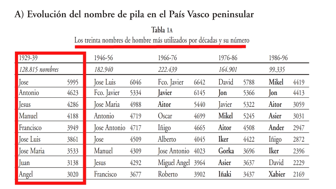 MarioLopBa's tweet photo. @CCivicaCatalana @JaraLezo Si no estaba en el santoral, ningún párroco bautizaba

No con la llegada de Arana, los 'euskal izenak'(nombres vascos) llegan en los años 80 del siglo XX
https://t.co/axRgZtC7UL https://t.co/l8I5Bo23tg