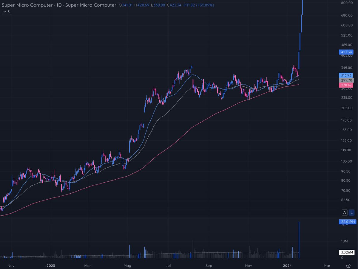 It's Wednesday, January 24th. $SMCI has gone up 35% every day.