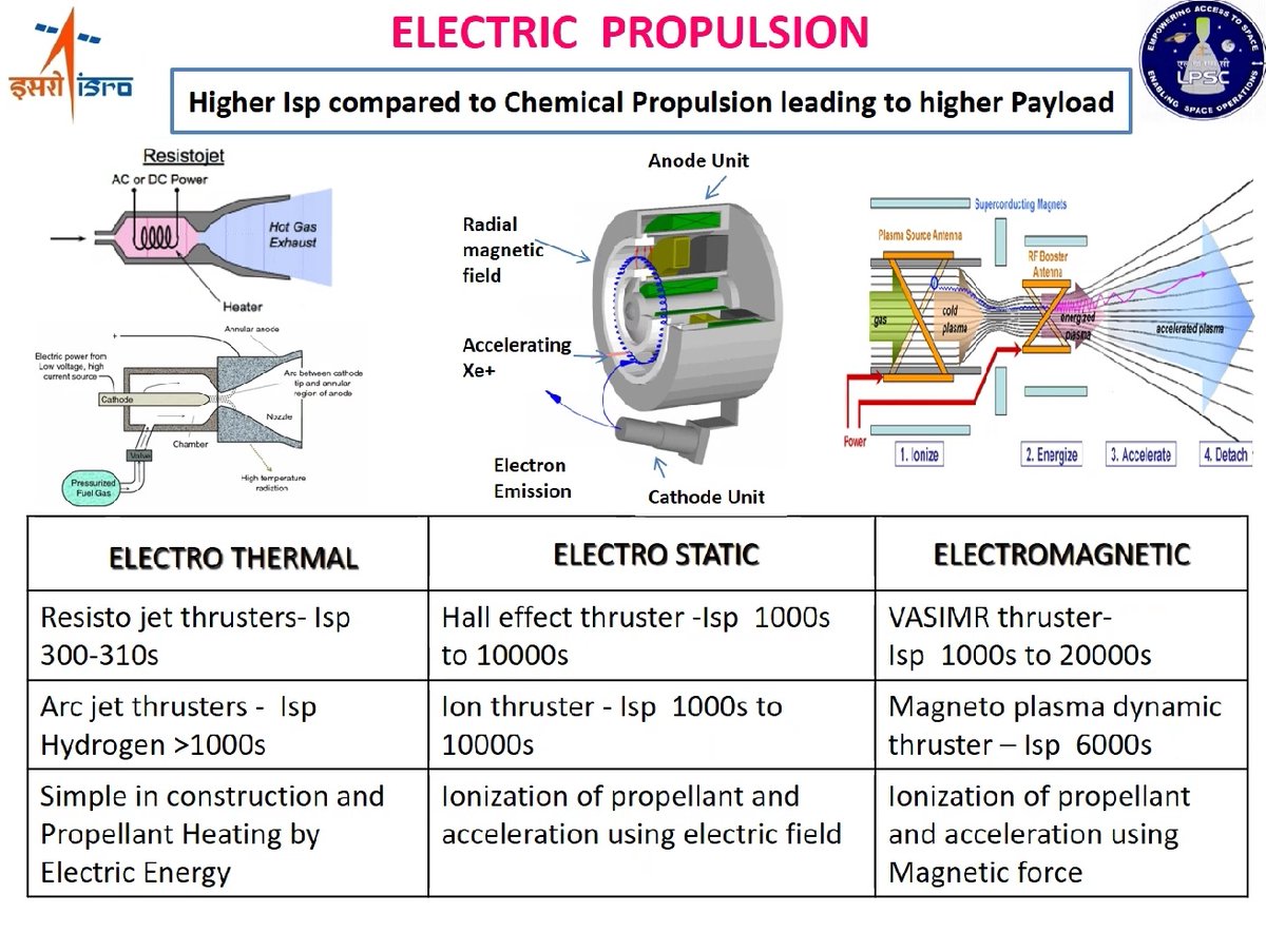 KRIGOS02's tweet photo. 13/n
It's a really great slide about the ELECTRIC PROPULSION SYSTEM
developed and in making by #isro
https://t.co/Ui2JtIi67p - from thinking in 2017 to the present, we have come a long way !
#electric
#propulsionsystem https://t.co/88UloPOCcb