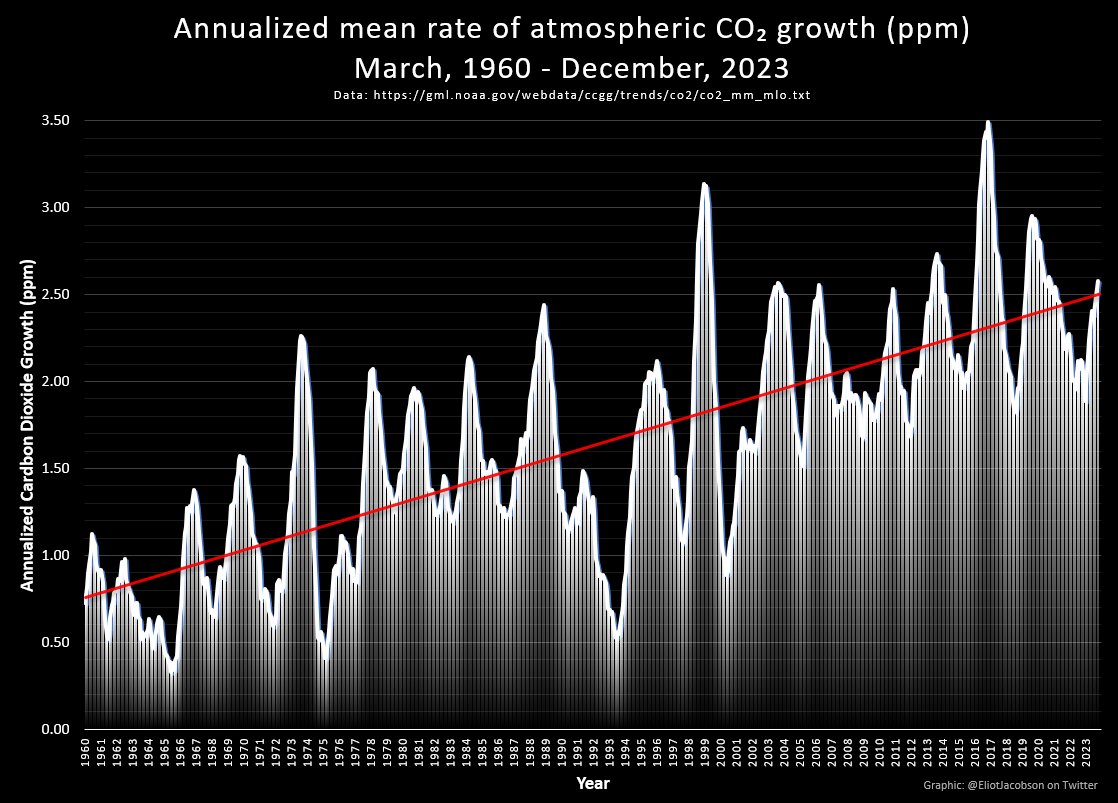 The year after an El Niño tends to see a huge spike in the rate of CO₂ growth. How big a jump will 2024/25 bring? Will we break 3.50 ppm?

These are the questions the #climatecasino wants to know!