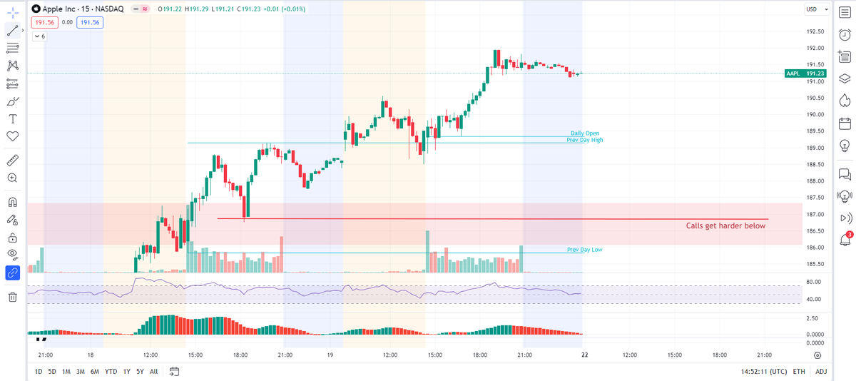 MrmOj0rising's tweet photo. Shared this on $AAPL yesterday Pre Market and played out perfectly. 

So we had the idea lets see how you could have capitalized on it.

$SPY $QQQ $NVDA $AMD $TSLA $AMZN $GOOGL $MSFT $IWM

https://t.co/h1H9VmTtki https://t.co/fCN2ZnxxwP