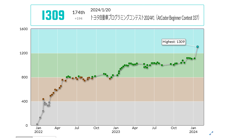 onegaspine's tweet photo. アルゴも入水！
長かった...

I took 174th place in トヨタ自動車プログラミングコンテスト2024#1（AtCoder Beginner Contest 337）

Rating: 1115 -> 1309 (+194, Highest!!)
Performance: 2314
#abc337 '' https://t.co/JZQr1Jijwd