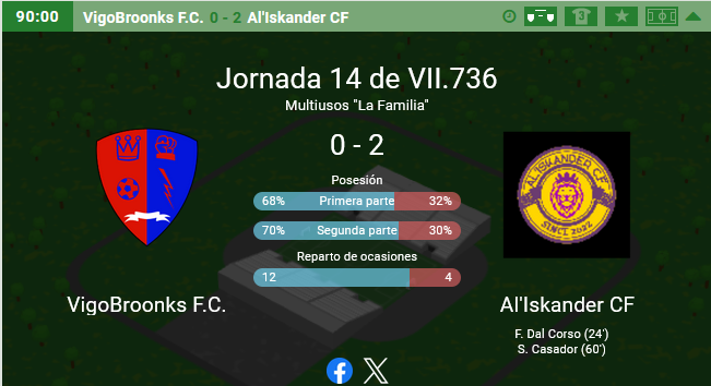 AlIskander_FC's tweet photo. SOMOS CAMPEONES!!! El equipo cumple en el último partido de la temporada y se alza con el título. Ascendemos a VI como campeones. Es nuestro primer titulo para este joven club con poco mas de un año de fundación. 
@hatrrick https://t.co/ElV9EsFyWK