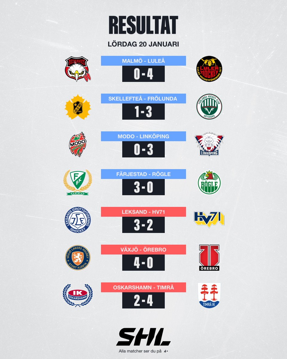 SHLse's tweet photo. Det blev flera hållna nollor i lördagens omgång.
#SHL #instapuck #ishockey #svsshl https://t.co/kjPuC3YKIm