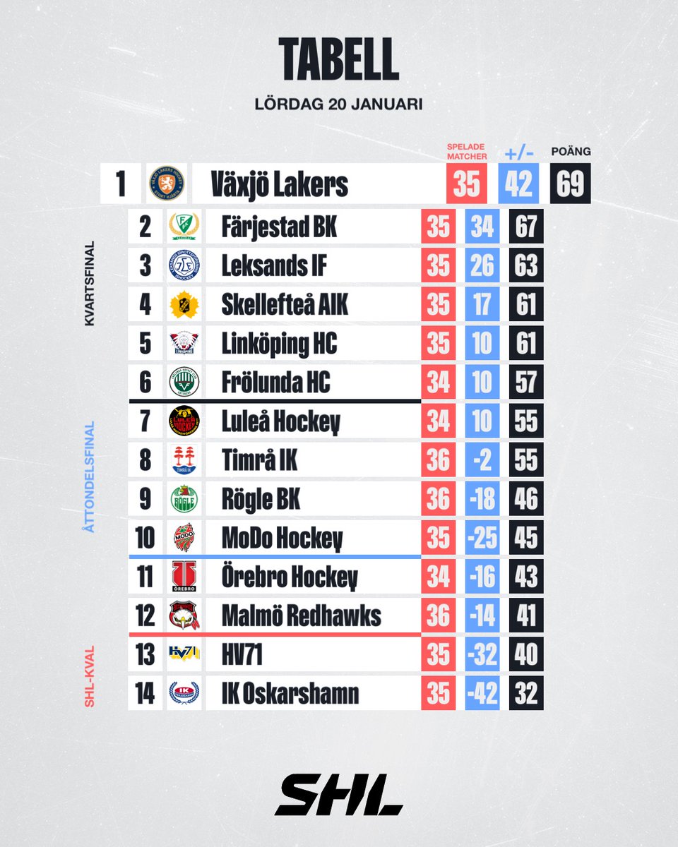 SHLse's tweet photo. Det blev flera hållna nollor i lördagens omgång.
#SHL #instapuck #ishockey #svsshl https://t.co/kjPuC3YKIm