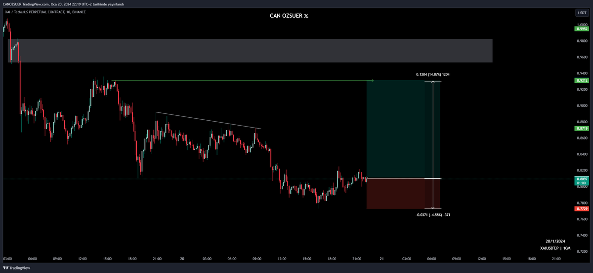 $XAI | 10m. | Scalp işlem 

1R riske ederek +3R kazanmayı hedefliyorum.