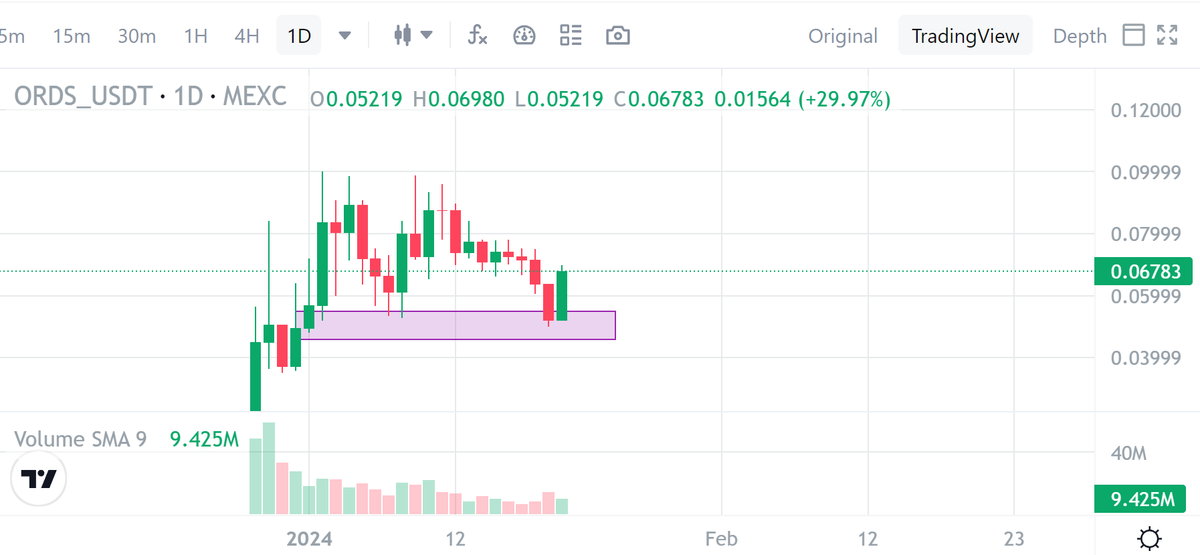 $ORDS started its bounce from the buying zone as predicted in my previous post. 
#cryptocurrency