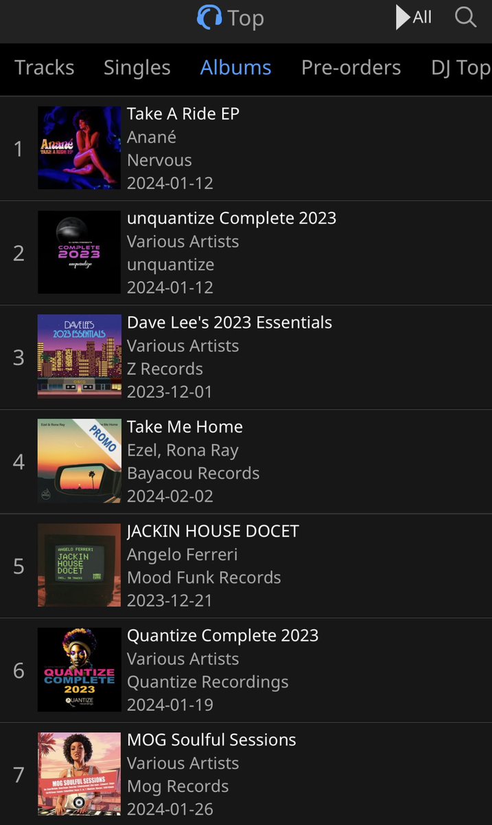 Holding at the Top! Congratulaions Anané !!! # 1 Album “Take A Ride” by Anané! Get the Dopeness! “Let Me Be Your Fantasy”, “High”, “Coffy Is The Color”, “Tutto Previsto”, “Anané’s Disco Punk Demo”, “Get On The Funk Train (Michael Gray Dub) all JAMS! @traxsource