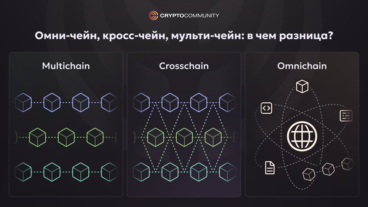 CCommunityAI's tweet photo. На сегодняшний день существует огромное количество различных блокчейнов, каждый из которых имеет свои уникальные особенности.

Многие блокчейны — это отдельные живые организмы, которые не способны обмениваться информацией с другими сетями, поскольку используют разные механизмы консенсуса, протоколы и архитектуры.

Такая фрагментация блокчейн-пространства является препятствием для развития децентрализованных приложений, которые часто нуждаются в доступе к данным и ресурсам из нескольких сетей.

Чтобы преодолеть этот барьер, разработчики предлагают различные решения, которые можно разделить на три основные категории:

Кроссчейн решения — позволяют блокчейнам взаимодействовать и обмениваться данными друг с другом. Существует несколько способов реализации кроссчейн-совместимости. Один из наиболее распространенных — использование мостов (например Wormhole). Для их работы чаще всего используется пулы ликвидности в разных блокчейнах. Когда пользователь отправляет токены через такой мост, они блокируются в одном блокчейне и выпускаются в другом (соответственно исходный токен просто сжигается). То есть, фактически токены не перемещаются из одного блокчейна в другой, а лишь создается их эквивалент в другом блокчейне. Такие проекты часто подвержены риску взлома. Альтернативой мостам является протокол CCIP от Chainlink. CCIP использует оракулов для обеспечения согласованности данных между блокчейнами.

Мультичейн решения — в этой концепции децентрализованные приложения работают с ограниченным набором смарт-контрактов на разных блокчейнах. Например, Ethereum, Polygon и Arbitrum используют Ethereum Virtual Machine (EVM), соответственно на них можно запускать мультичейн приложения. Однако такой подход часто приводит к фрагментации ликвидности.

Омничейн решения — в данном подходе разработчики стремятся объединить все цепочки, независимо от их технологии смарт-контрактов. Для этого создается базовый уровень (уровень 0), который служит посредником между сетями. Такой подход является достаточно централизованным, поскольку при отправке токенов из одного блокчейна в другой они переводятся в централизованный реестр, а затем выдаются в другом блокчейне.  Самым известным омничейн-протоколом является LayerZero.