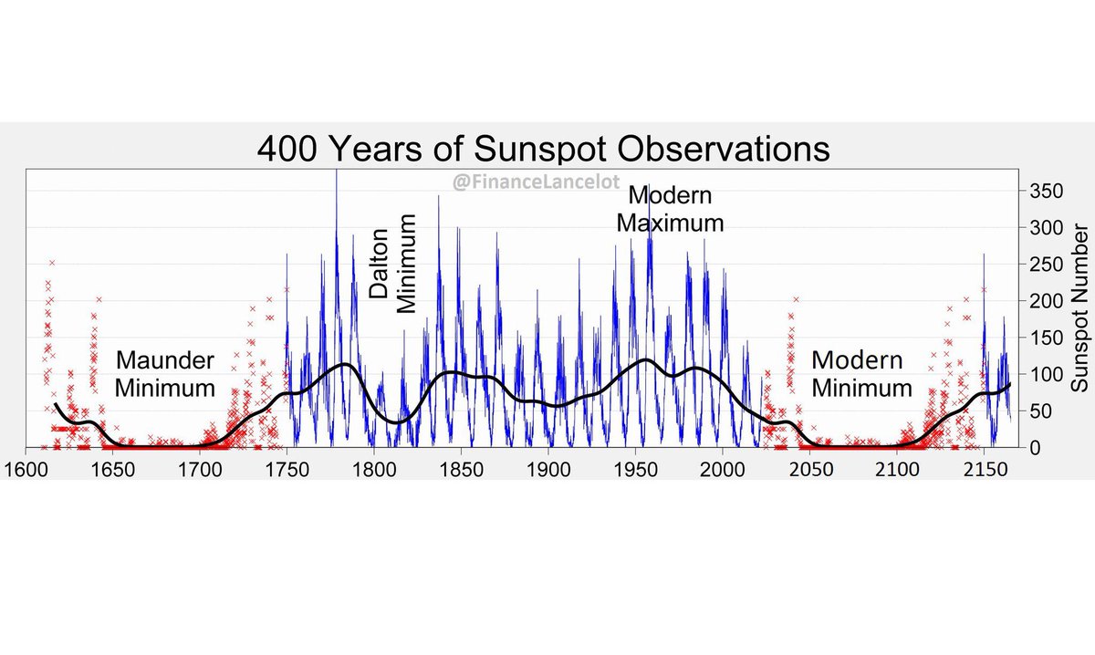 marcfriedrich's tweet photo. 3 Dinge, die Klimawissenschaftler nicht  erklären können:

1) Warum beschleunigen sich die Magnetpole der Erde mit mehr als 60 km pro Jahr?

2) Warum wird das Magnetfeld schwächer?

3) Warum wird die Intensität der Sonnenzyklen schwächer?

Wie soll CO2, dass 0,04 % unserer Atmosphäre ausmacht dafür verantwortlich sein?