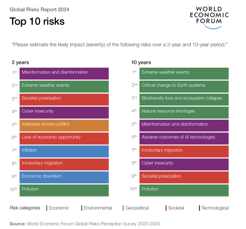 StatChrisCotton's tweet photo. Le Top 10 des risques identifiés par le World Economic Forum à 2 ans :
1-désinformation et mésinformation
2-phénomènes météorologiques extrêmes
3-polarisation de la société
4-cybersécurité
5-conflit armé entre États
6-absence de perspectives économiques
7-inflation
8-migration involontaire
9-récession économique
10-pollution
A 10 ans,  les phénomènes météorologiques extrêmes passent en tête
https://t.co/QIvKkQccZd